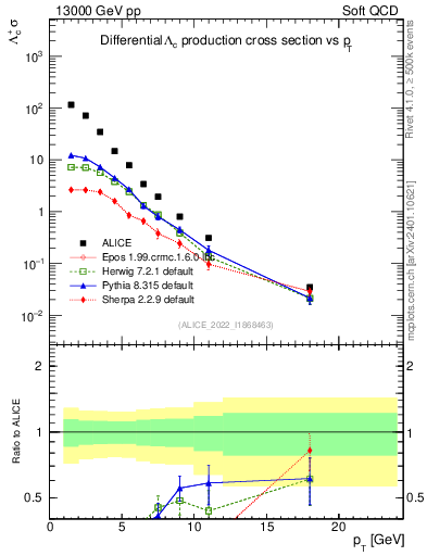 Plot of Lambdac.pt in 13000 GeV pp collisions