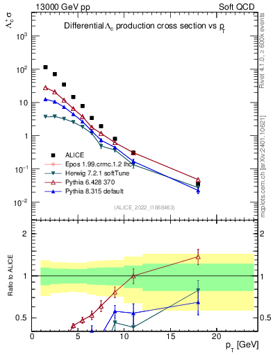 Plot of Lambdac.pt in 13000 GeV pp collisions
