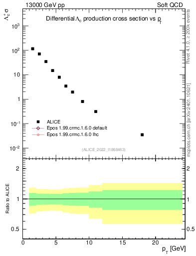Plot of Lambdac.pt in 13000 GeV pp collisions