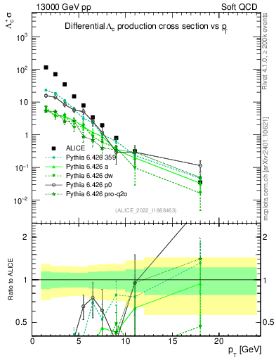 Plot of Lambdac.pt in 13000 GeV pp collisions