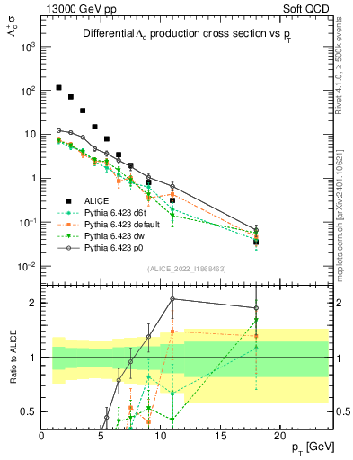 Plot of Lambdac.pt in 13000 GeV pp collisions