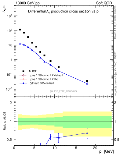 Plot of Lambdac.pt in 13000 GeV pp collisions