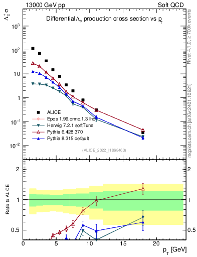 Plot of Lambdac.pt in 13000 GeV pp collisions