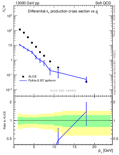 Plot of Lambdac.pt in 13000 GeV pp collisions