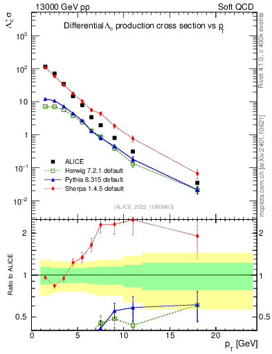 Plot of Lambdac.pt in 13000 GeV pp collisions