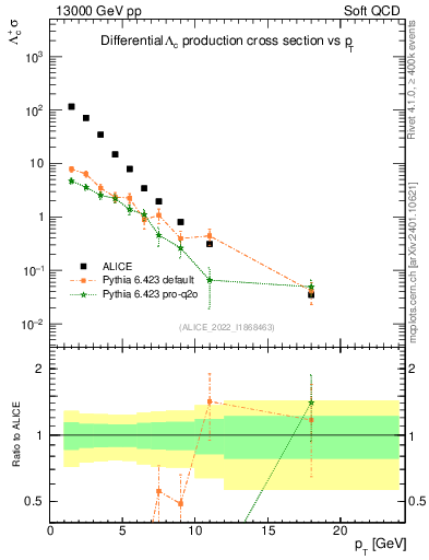 Plot of Lambdac.pt in 13000 GeV pp collisions