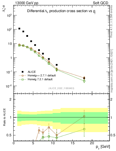 Plot of Lambdac.pt in 13000 GeV pp collisions