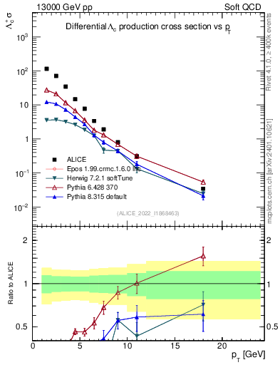 Plot of Lambdac.pt in 13000 GeV pp collisions