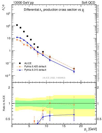 Plot of Lambdac.pt in 13000 GeV pp collisions