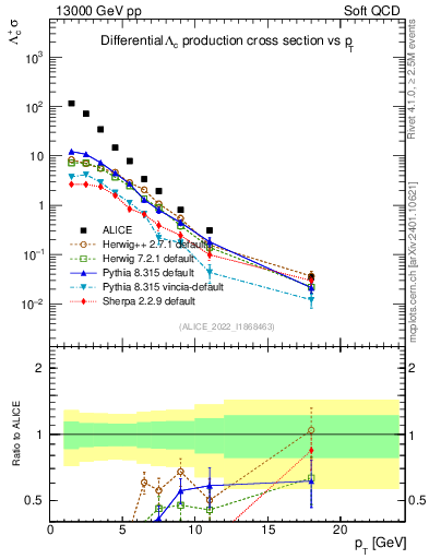Plot of Lambdac.pt in 13000 GeV pp collisions