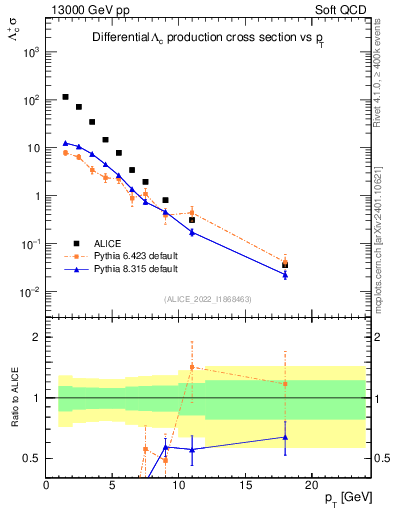 Plot of Lambdac.pt in 13000 GeV pp collisions