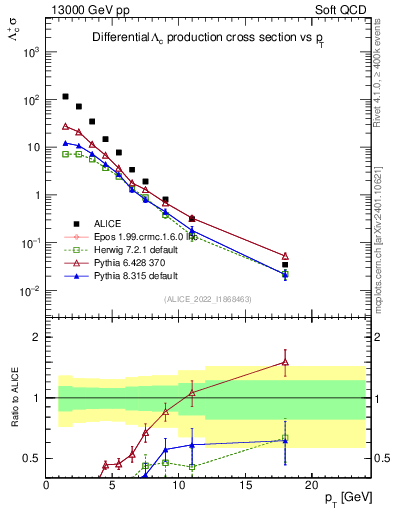 Plot of Lambdac.pt in 13000 GeV pp collisions