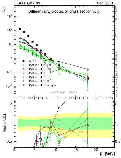 Plot of Lambdac.pt in 13000 GeV pp collisions