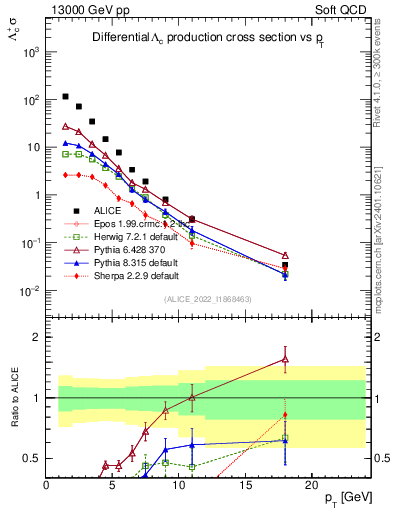 Plot of Lambdac.pt in 13000 GeV pp collisions