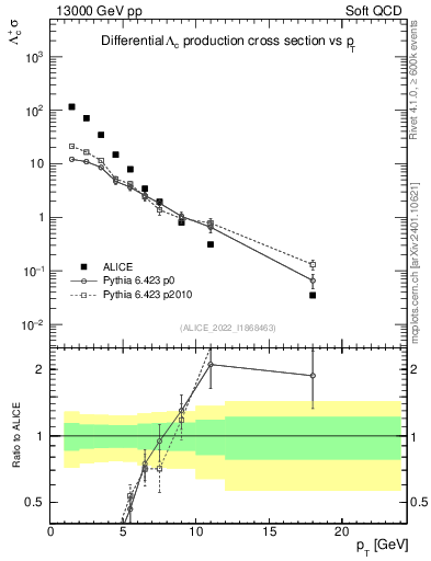Plot of Lambdac.pt in 13000 GeV pp collisions
