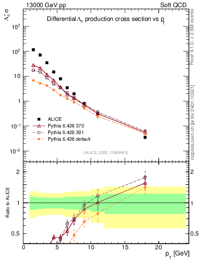 Plot of Lambdac.pt in 13000 GeV pp collisions