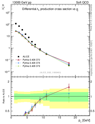 Plot of Lambdac.pt in 13000 GeV pp collisions