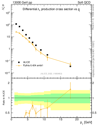 Plot of Lambdac.pt in 13000 GeV pp collisions