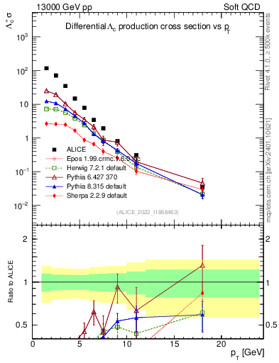 Plot of Lambdac.pt in 13000 GeV pp collisions