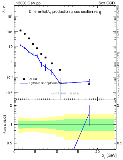 Plot of Lambdac.pt in 13000 GeV pp collisions