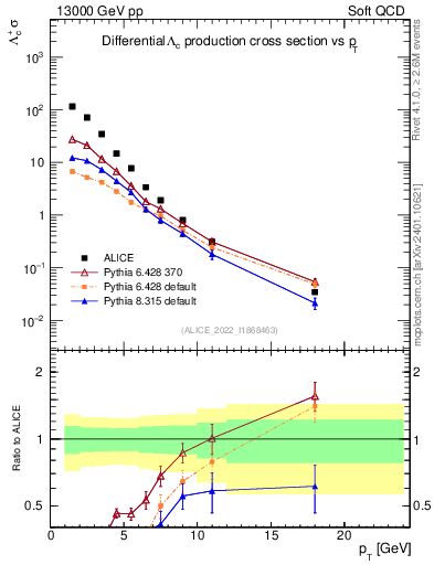 Plot of Lambdac.pt in 13000 GeV pp collisions