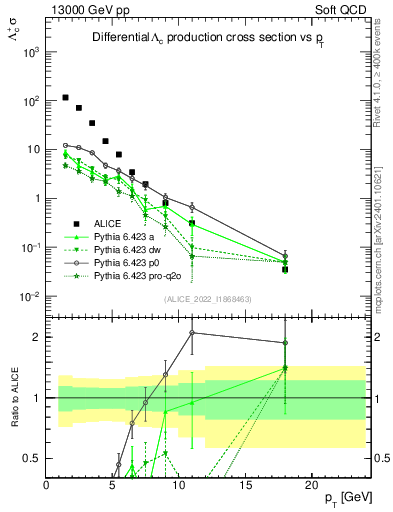 Plot of Lambdac.pt in 13000 GeV pp collisions