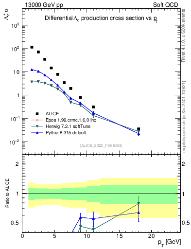Plot of Lambdac.pt in 13000 GeV pp collisions