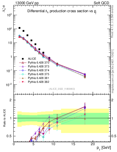 Plot of Lambdac.pt in 13000 GeV pp collisions