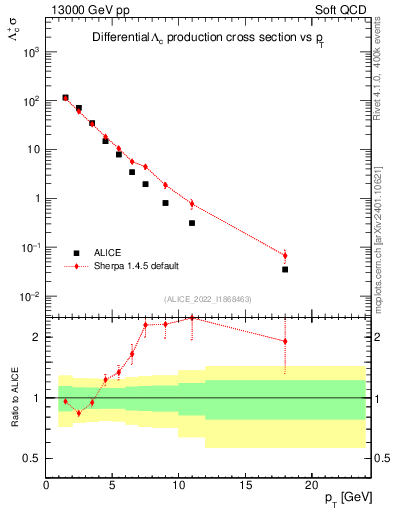 Plot of Lambdac.pt in 13000 GeV pp collisions
