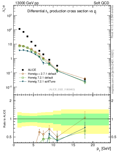 Plot of Lambdac.pt in 13000 GeV pp collisions