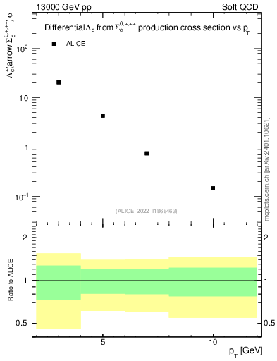 Plot of Lambdac.pt in 13000 GeV pp collisions