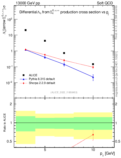 Plot of Lambdac.pt in 13000 GeV pp collisions