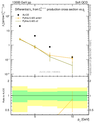 Plot of Lambdac.pt in 13000 GeV pp collisions
