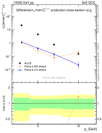Plot of Lambdac.pt in 13000 GeV pp collisions