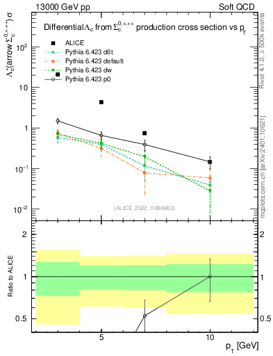 Plot of Lambdac.pt in 13000 GeV pp collisions
