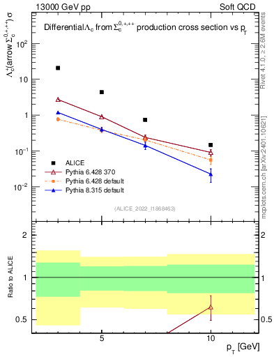 Plot of Lambdac.pt in 13000 GeV pp collisions