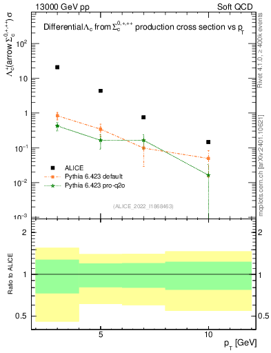 Plot of Lambdac.pt in 13000 GeV pp collisions