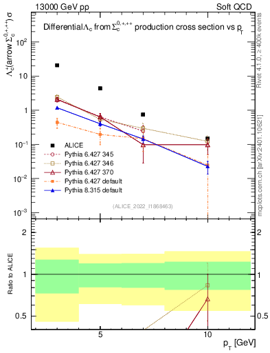 Plot of Lambdac.pt in 13000 GeV pp collisions
