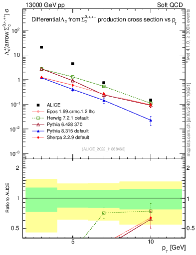 Plot of Lambdac.pt in 13000 GeV pp collisions