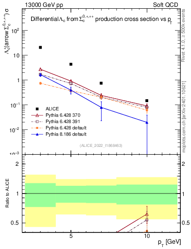 Plot of Lambdac.pt in 13000 GeV pp collisions