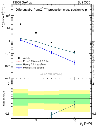 Plot of Lambdac.pt in 13000 GeV pp collisions