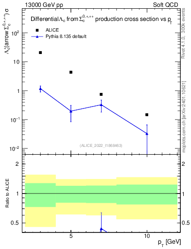 Plot of Lambdac.pt in 13000 GeV pp collisions