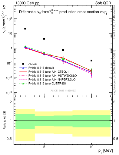 Plot of Lambdac.pt in 13000 GeV pp collisions