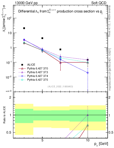 Plot of Lambdac.pt in 13000 GeV pp collisions