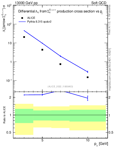 Plot of Lambdac.pt in 13000 GeV pp collisions