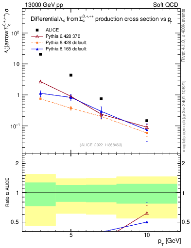 Plot of Lambdac.pt in 13000 GeV pp collisions