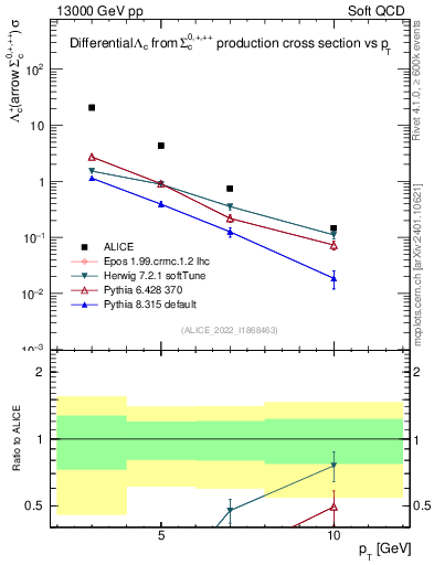 Plot of Lambdac.pt in 13000 GeV pp collisions