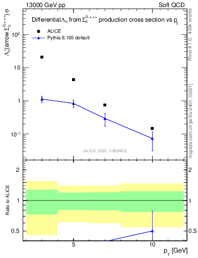 Plot of Lambdac.pt in 13000 GeV pp collisions