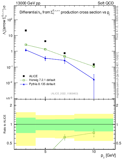 Plot of Lambdac.pt in 13000 GeV pp collisions