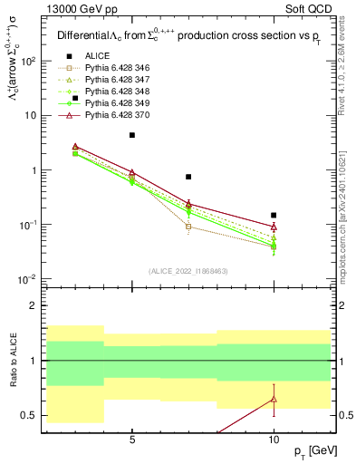 Plot of Lambdac.pt in 13000 GeV pp collisions